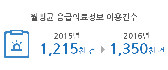Monthly average of use of emergency medical service information 12,150 cases in 2015 to 13,500 cases in 2016