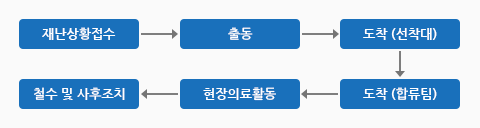재난상황 접수 및 전파 과정. 1단계 : 재난상황접수, 2단계 : 출동, 3단계 : 도착(선착대), 4단계 : 도착(합류팀), 5단계 : 현장의료활동, 6단계 : 철수 및 사후조치