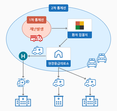 현장 재난의료 활동 모식도. 1. 재난발생 지점 주변으로 1차 통제선을 설치하고 주변을 통제한다. 2. 안전이 확보된 지역에 2차 통제선을 설치하고 환자집결지 및 현장응급의료소를 설치한다. 3. 재난현장에서 구조된 환자는 환자집결지로 이동하여 중증도 분류를 시행한다. 4. 중증도 분류를 마친 환자는 현장응급의료소로 이동하여 응급처치를 시행한다.5. 중환자 및 처치가 완료된 환자는 중증도에 따라 헬기 또는 구급차를 이용하여 병원으로 이송된다.
